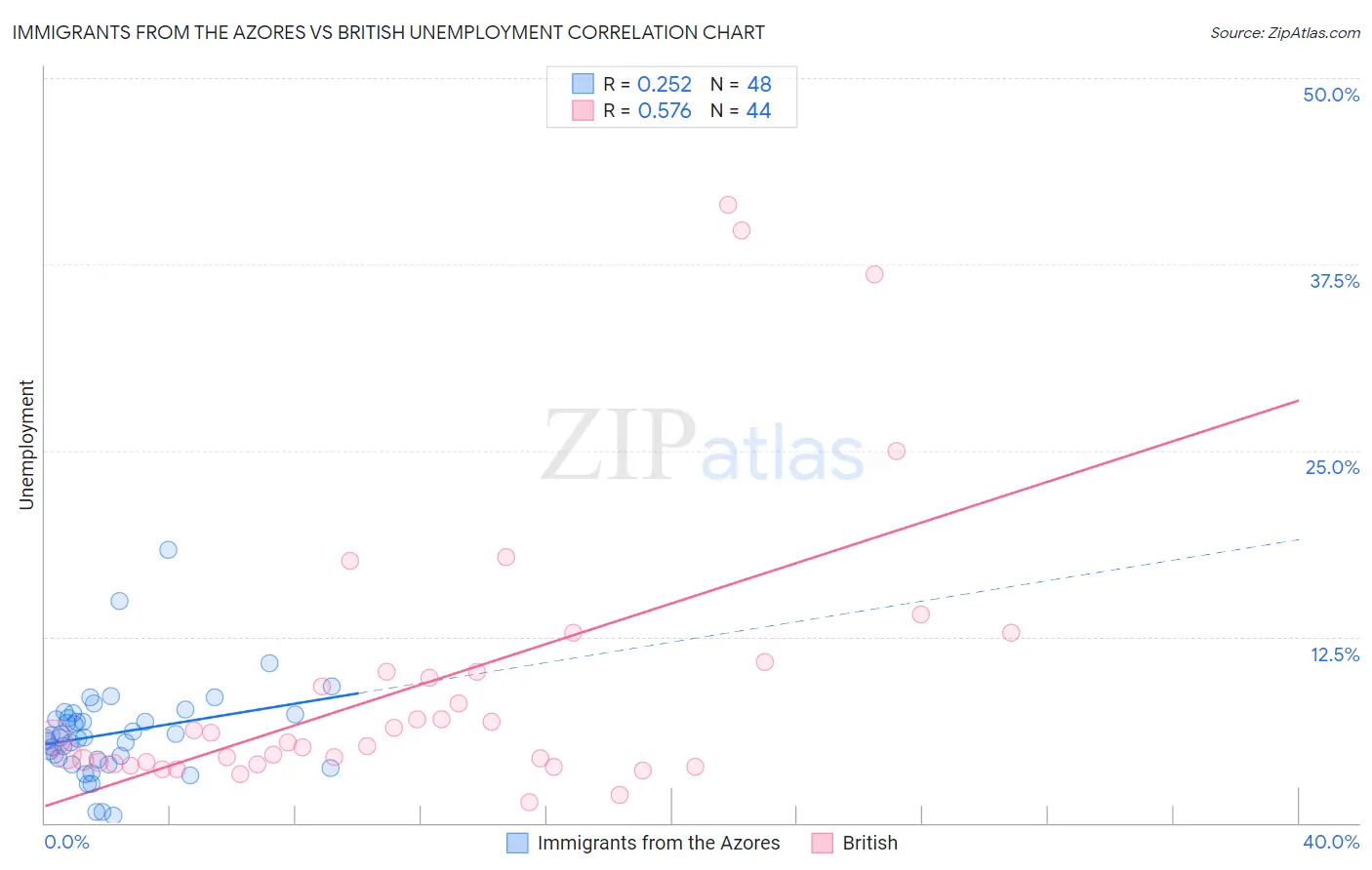 Immigrants from the Azores vs British Unemployment