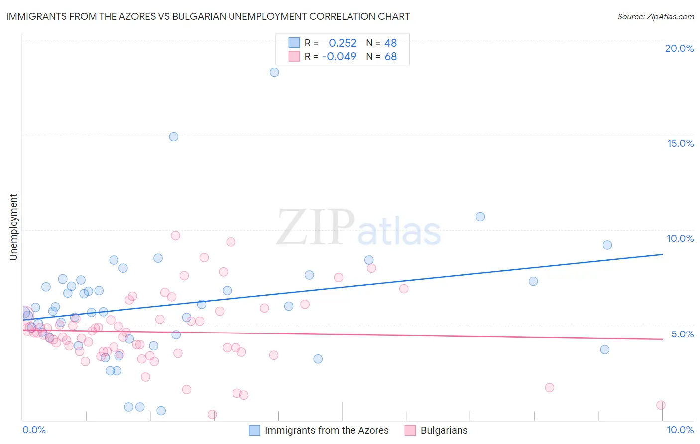 Immigrants from the Azores vs Bulgarian Unemployment