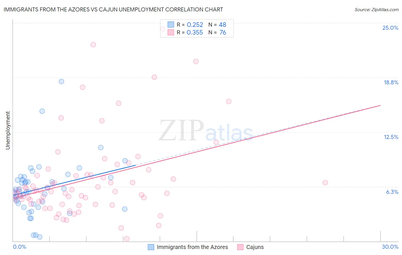 Immigrants from the Azores vs Cajun Unemployment