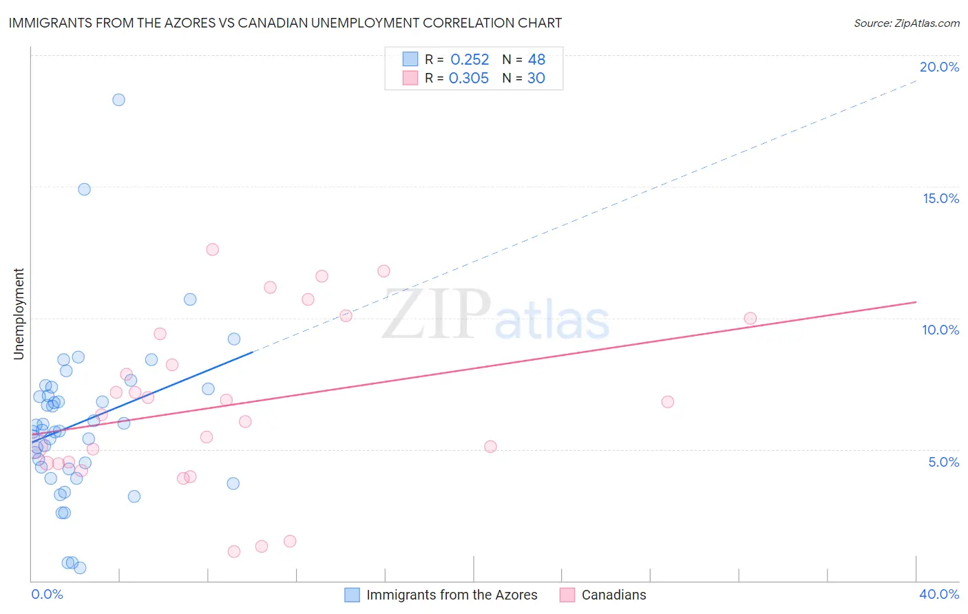 Immigrants from the Azores vs Canadian Unemployment