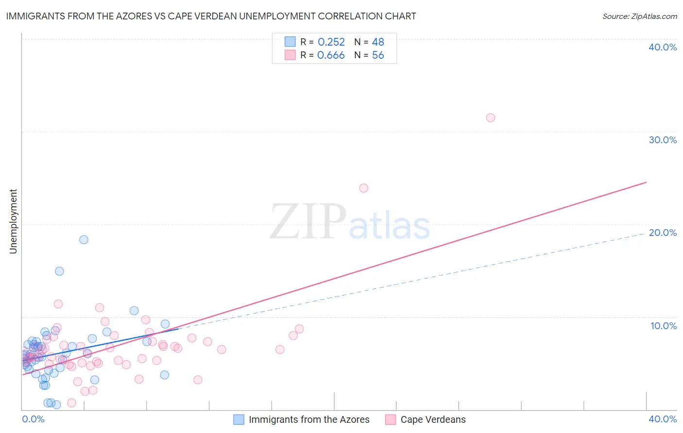 Immigrants from the Azores vs Cape Verdean Unemployment