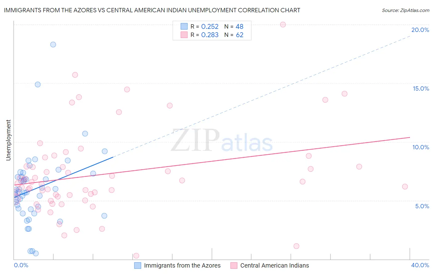 Immigrants from the Azores vs Central American Indian Unemployment