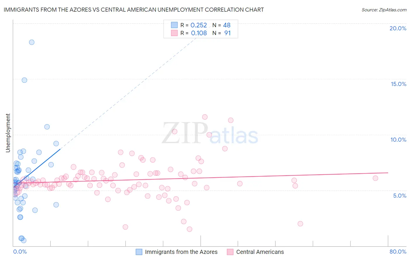Immigrants from the Azores vs Central American Unemployment