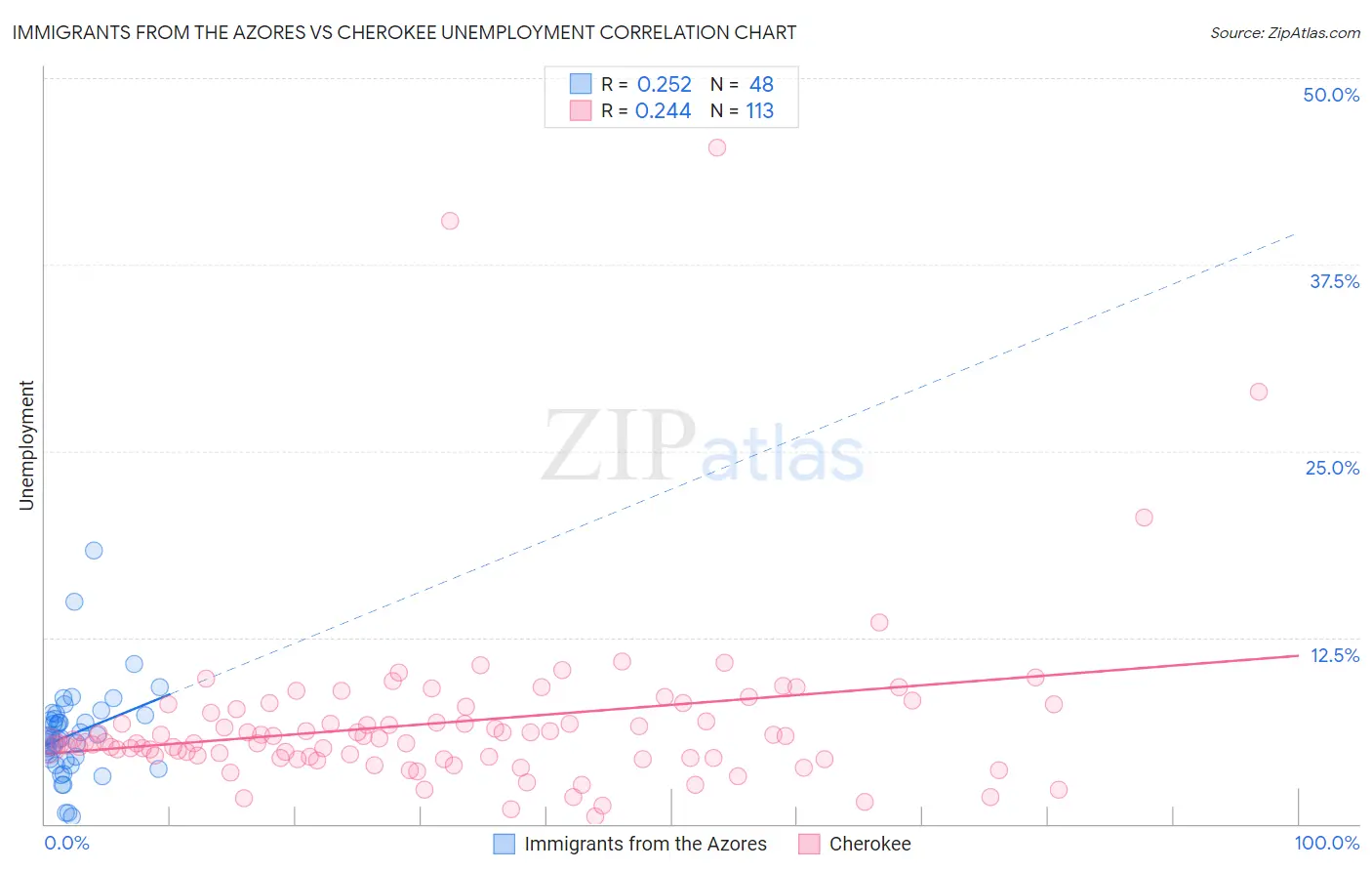 Immigrants from the Azores vs Cherokee Unemployment