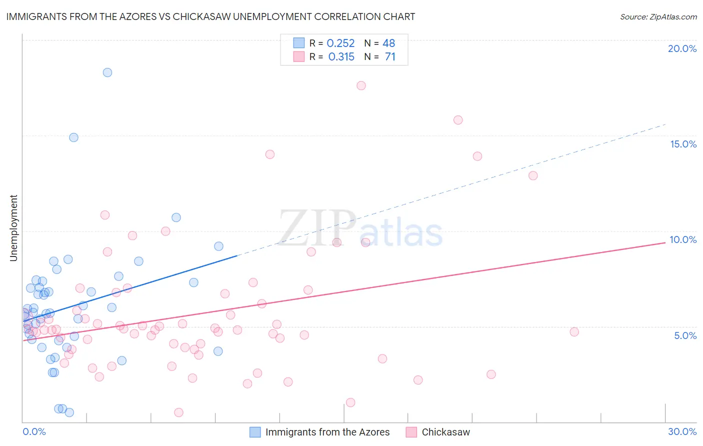 Immigrants from the Azores vs Chickasaw Unemployment