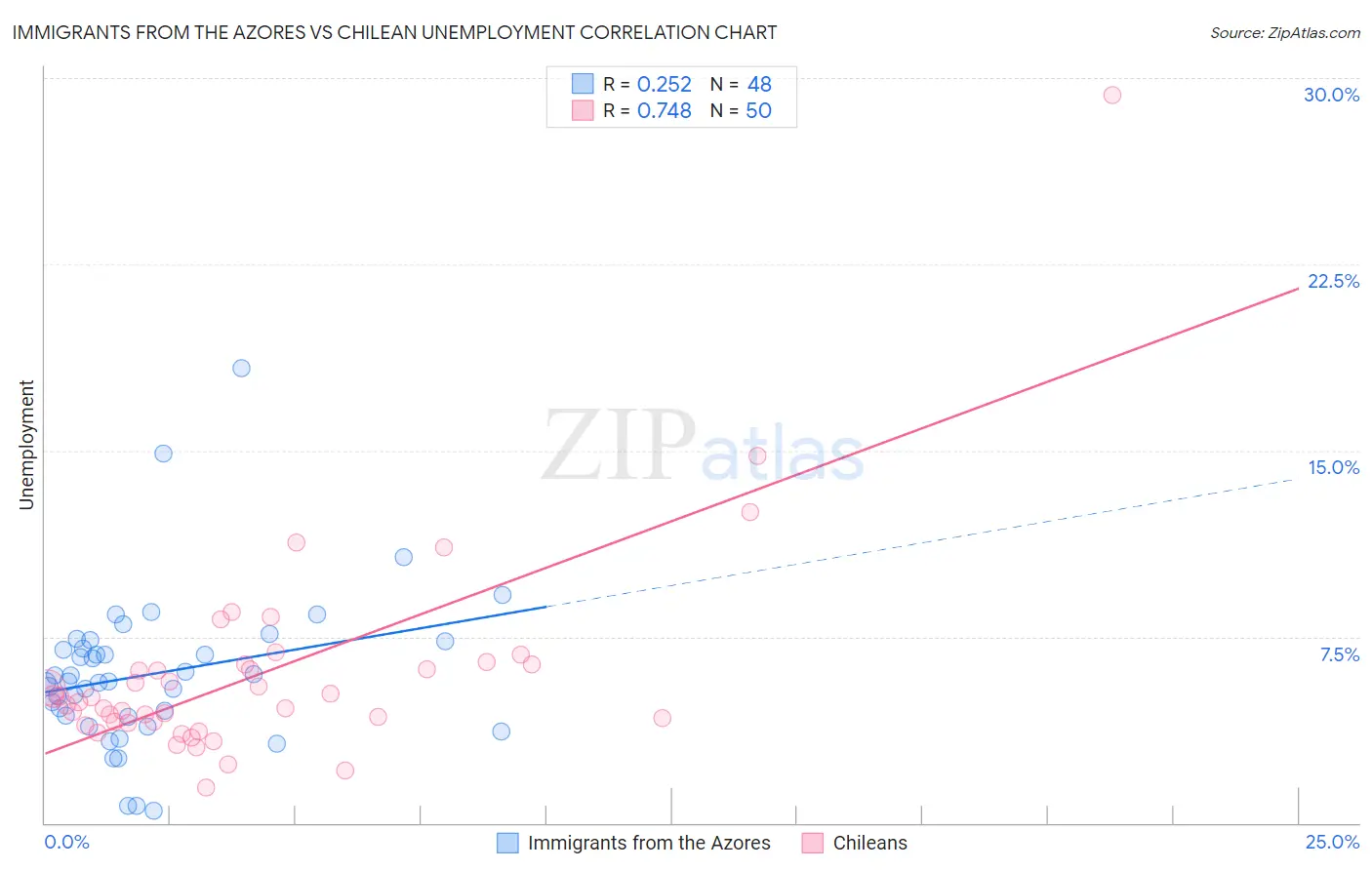 Immigrants from the Azores vs Chilean Unemployment