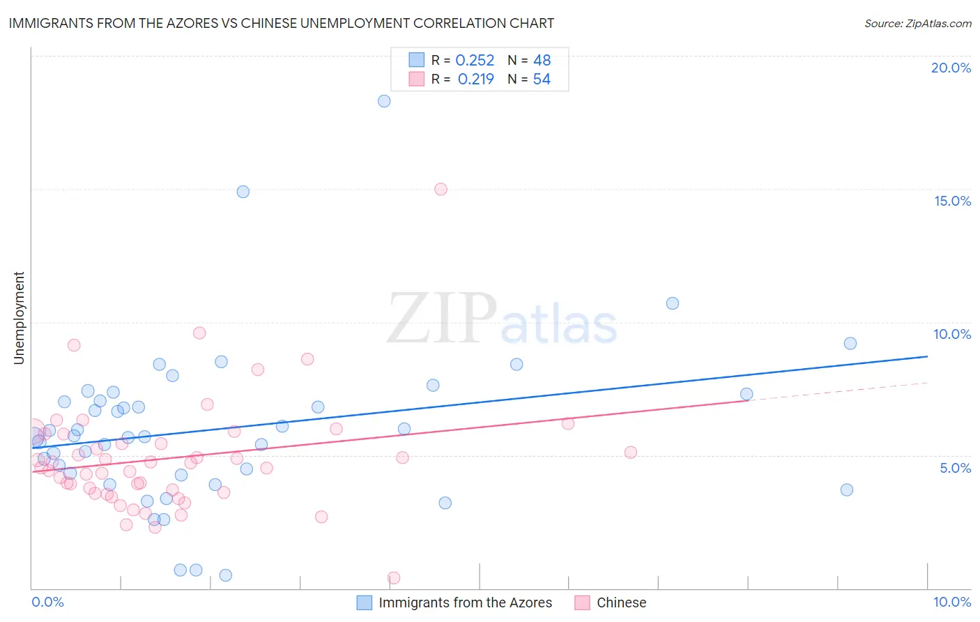 Immigrants from the Azores vs Chinese Unemployment