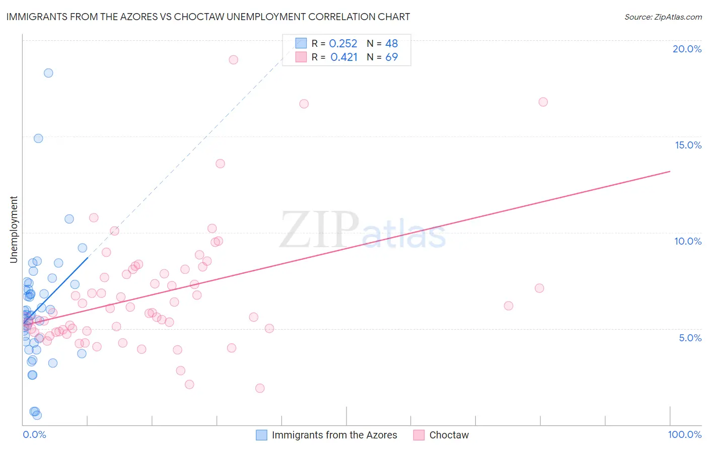 Immigrants from the Azores vs Choctaw Unemployment