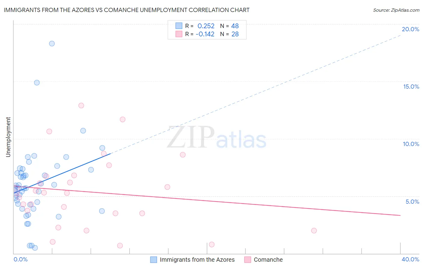 Immigrants from the Azores vs Comanche Unemployment