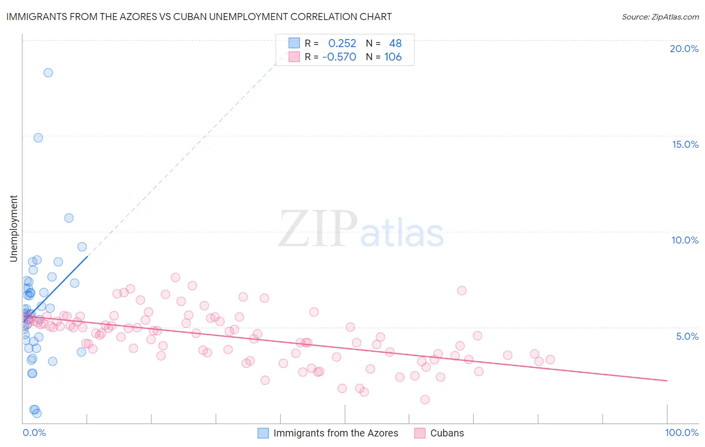 Immigrants from the Azores vs Cuban Unemployment