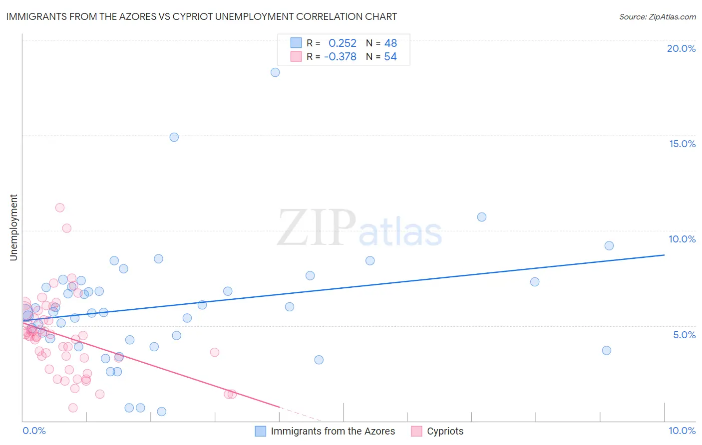 Immigrants from the Azores vs Cypriot Unemployment