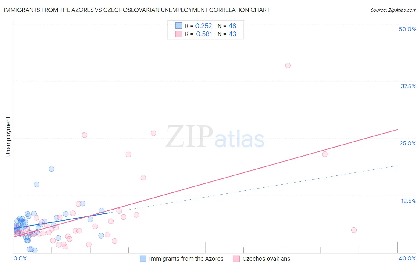 Immigrants from the Azores vs Czechoslovakian Unemployment