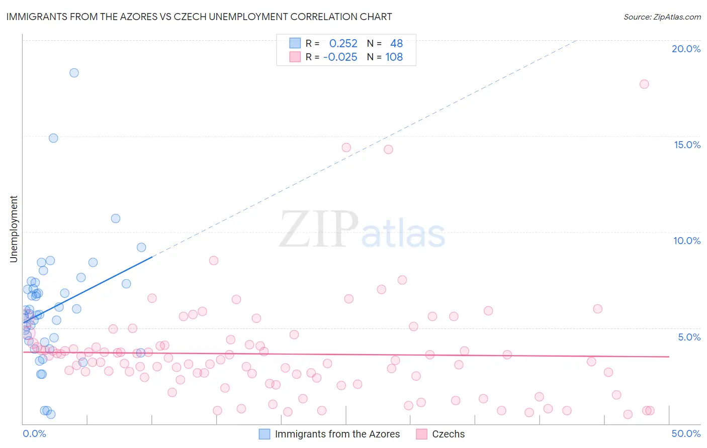 Immigrants from the Azores vs Czech Unemployment