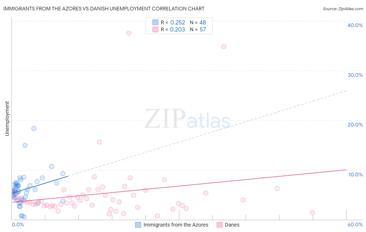 Immigrants from the Azores vs Danish Unemployment
