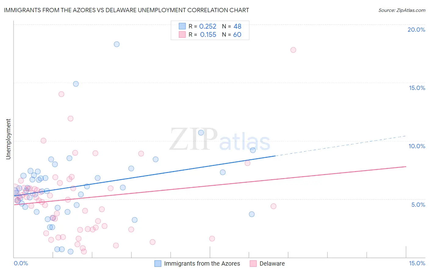 Immigrants from the Azores vs Delaware Unemployment
