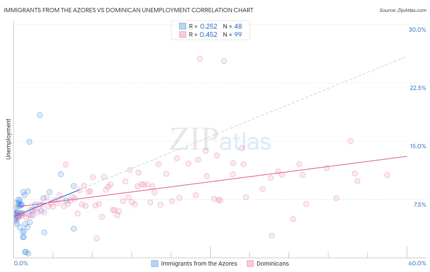 Immigrants from the Azores vs Dominican Unemployment