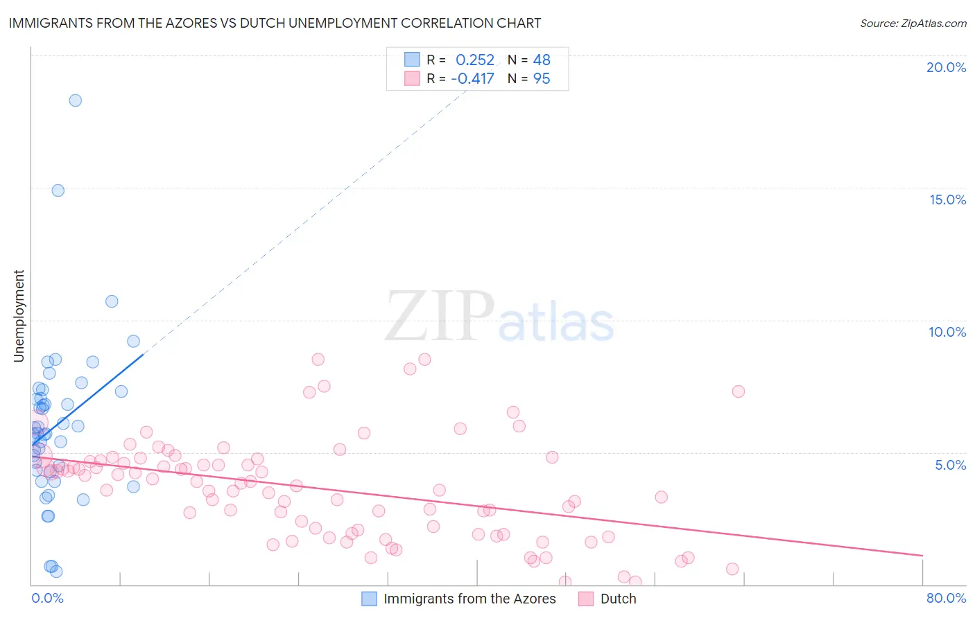 Immigrants from the Azores vs Dutch Unemployment