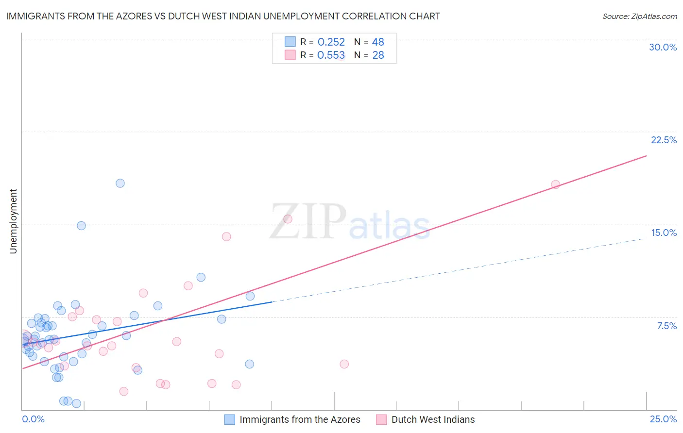 Immigrants from the Azores vs Dutch West Indian Unemployment