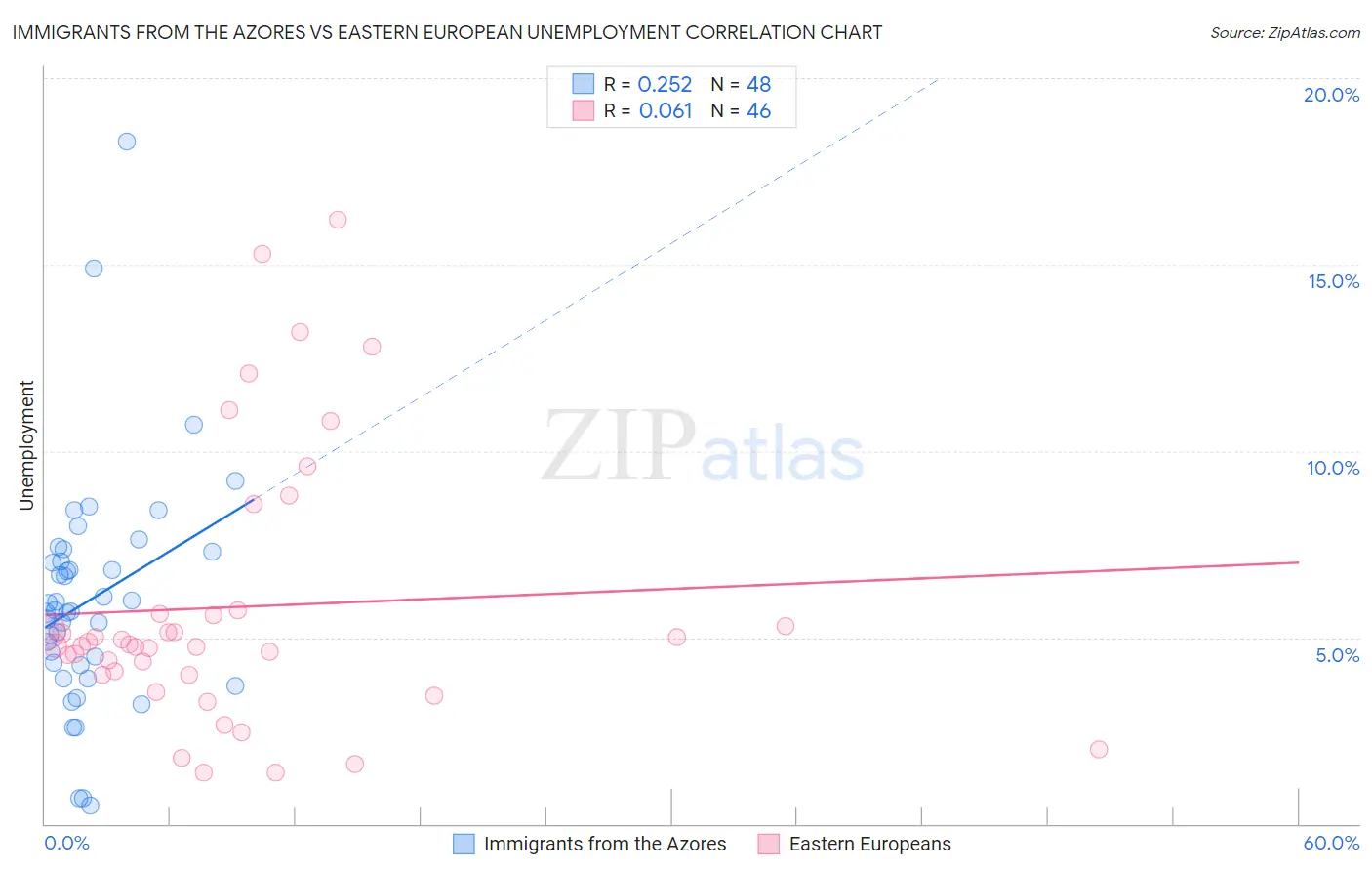 Immigrants from the Azores vs Eastern European Unemployment
