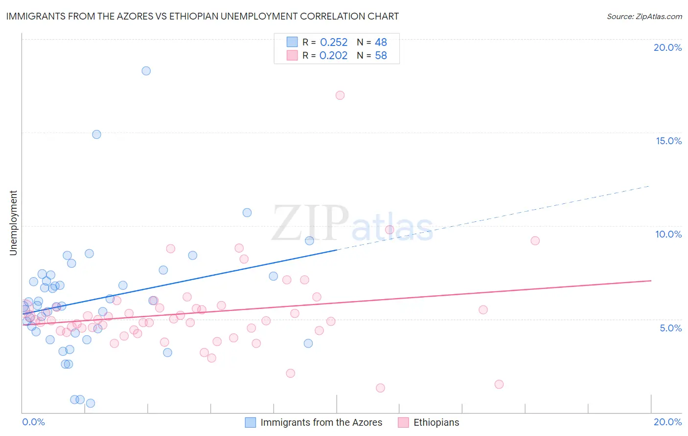 Immigrants from the Azores vs Ethiopian Unemployment