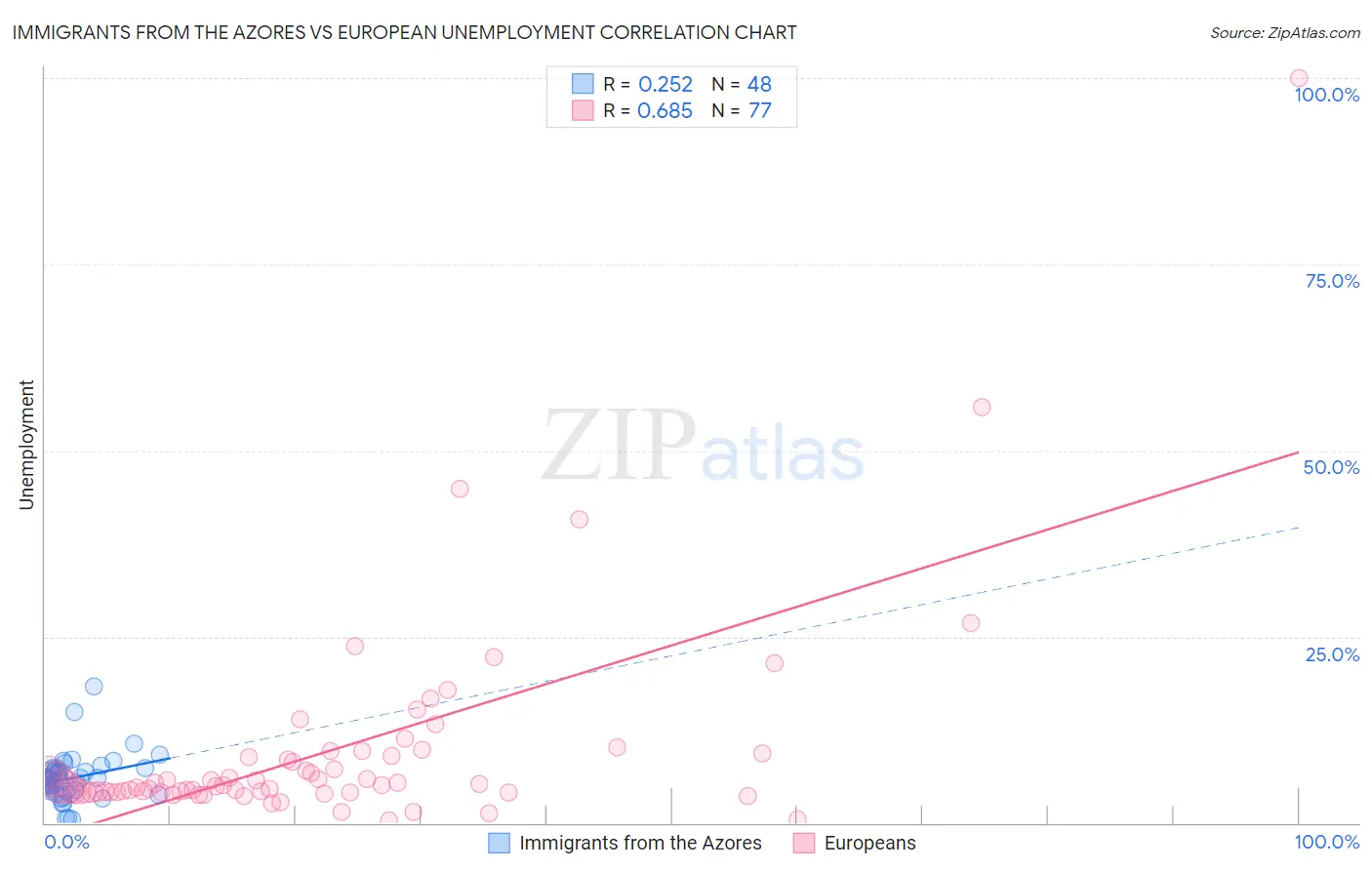 Immigrants from the Azores vs European Unemployment