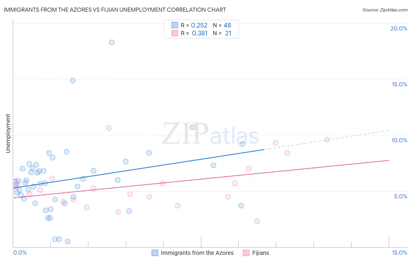 Immigrants from the Azores vs Fijian Unemployment