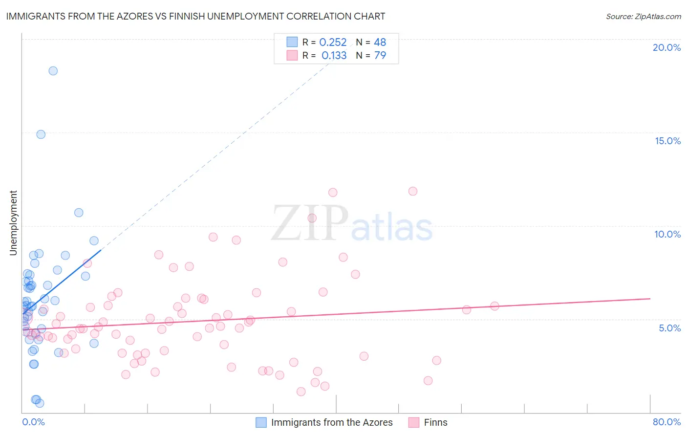 Immigrants from the Azores vs Finnish Unemployment