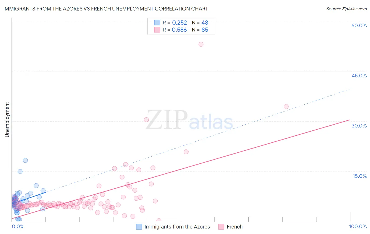 Immigrants from the Azores vs French Unemployment