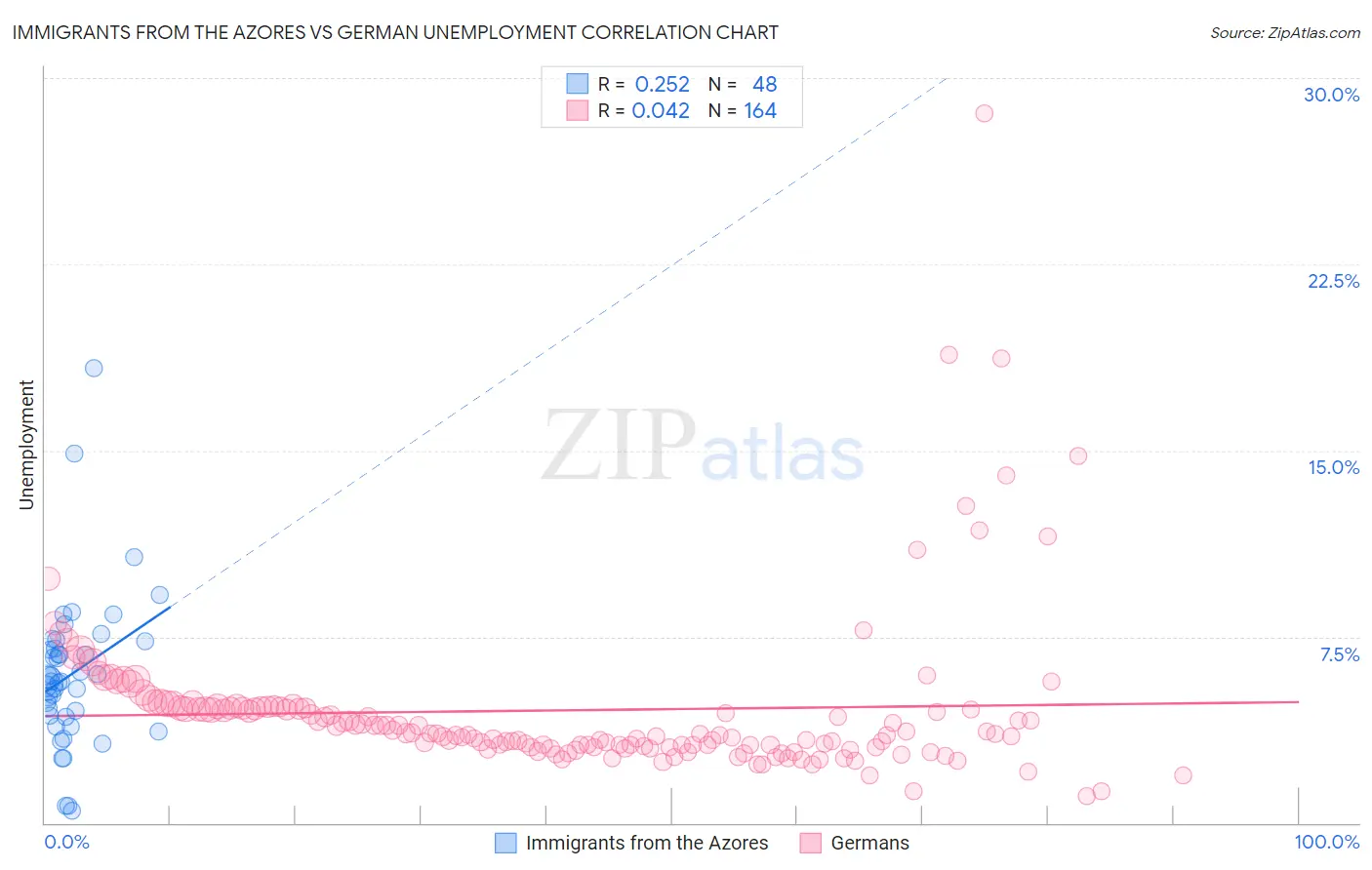 Immigrants from the Azores vs German Unemployment