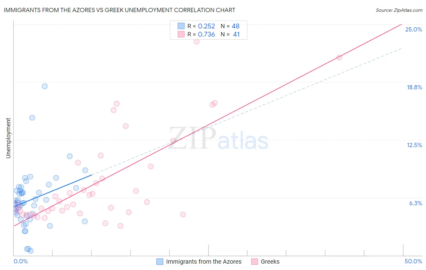 Immigrants from the Azores vs Greek Unemployment