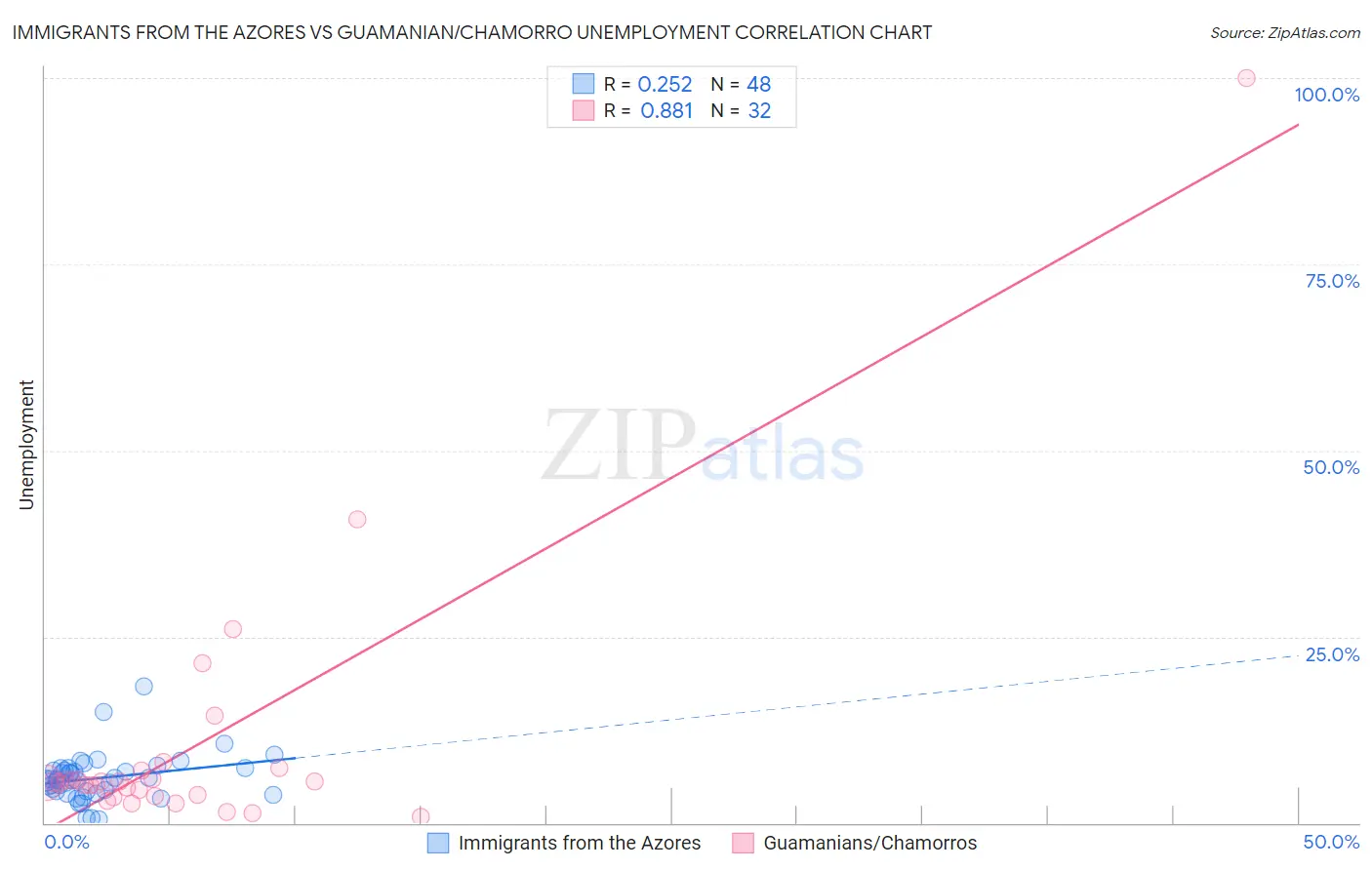 Immigrants from the Azores vs Guamanian/Chamorro Unemployment