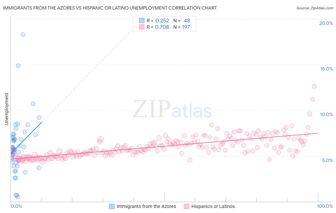 Immigrants from the Azores vs Hispanic or Latino Unemployment