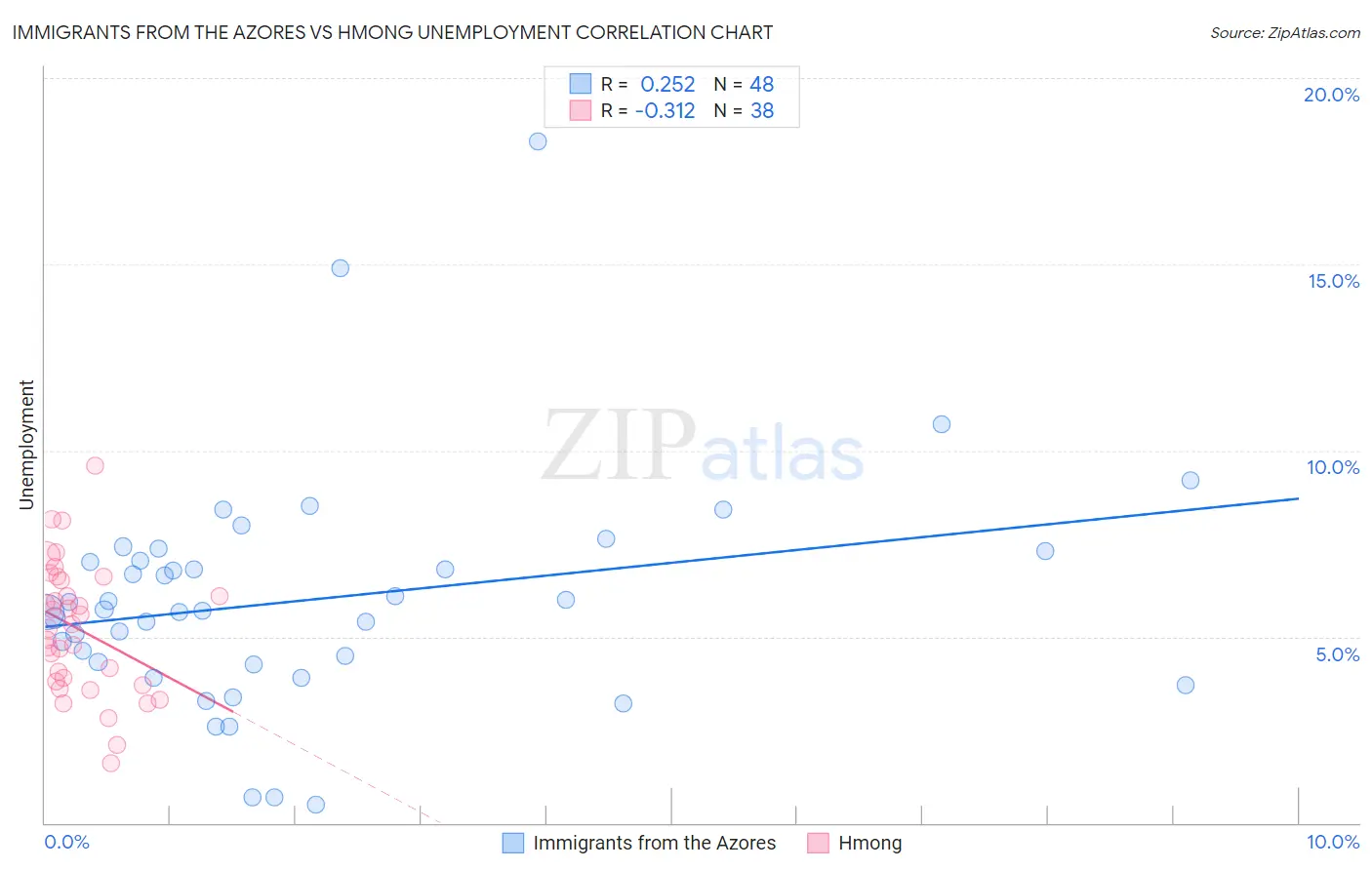 Immigrants from the Azores vs Hmong Unemployment