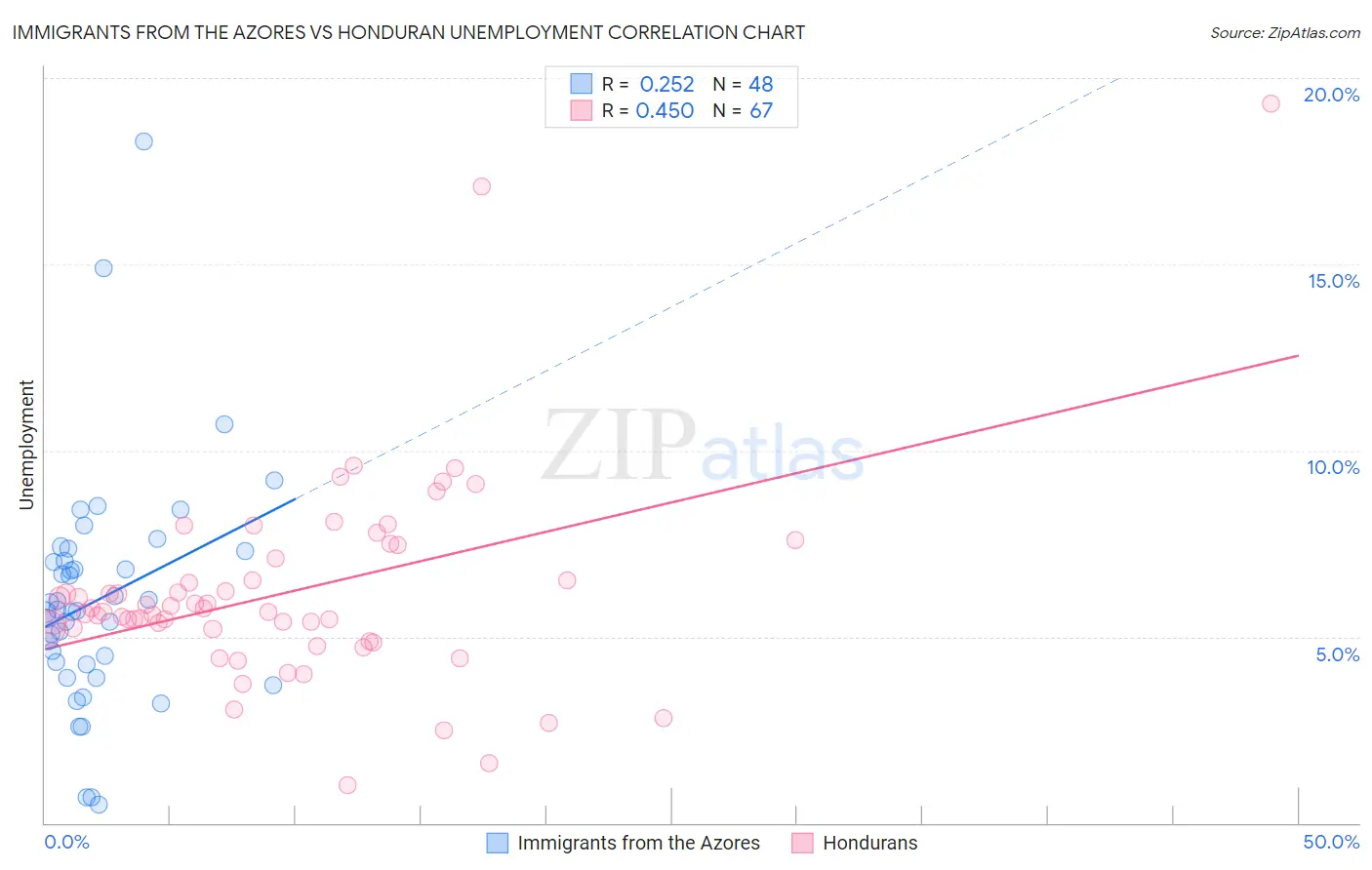 Immigrants from the Azores vs Honduran Unemployment