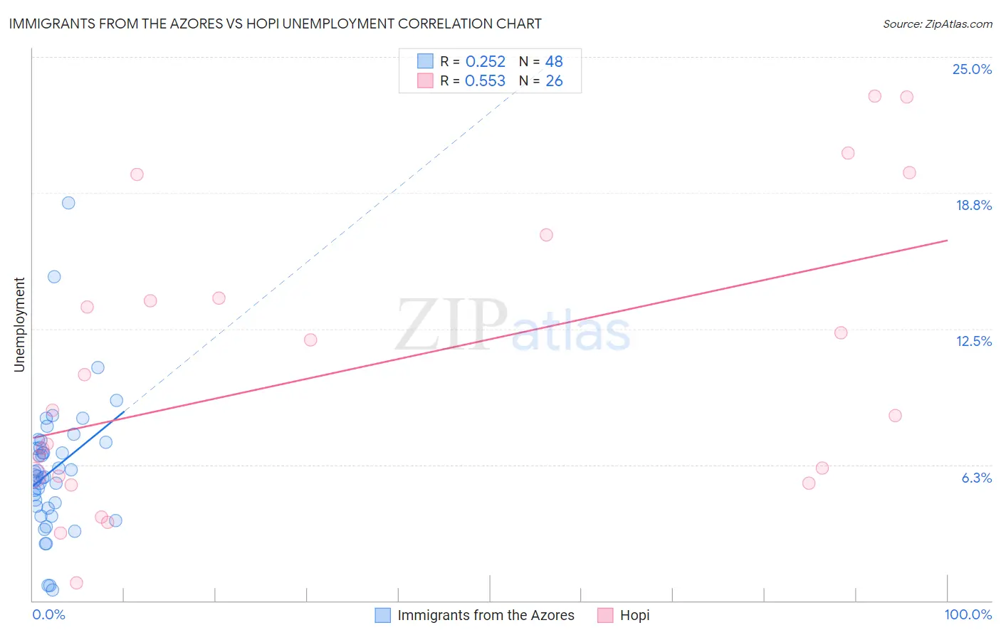 Immigrants from the Azores vs Hopi Unemployment