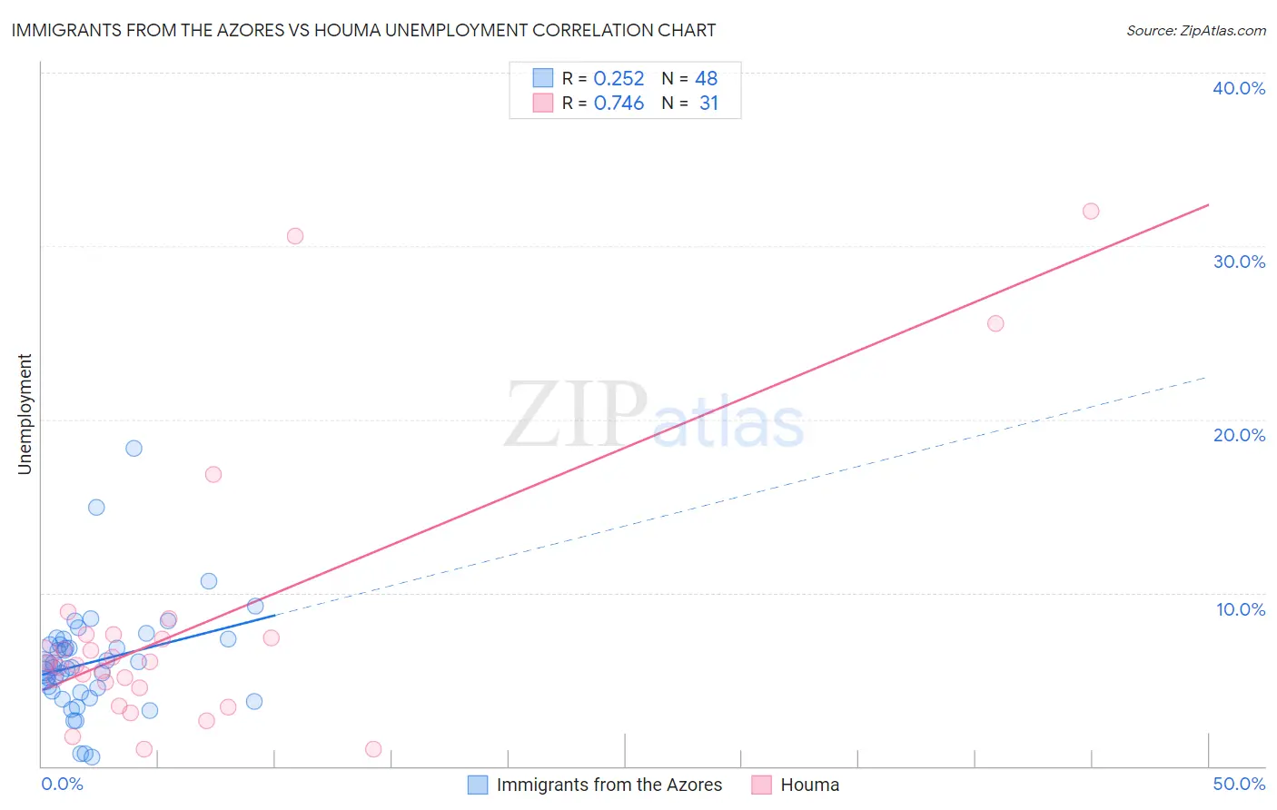 Immigrants from the Azores vs Houma Unemployment