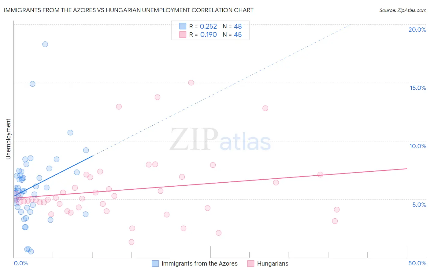 Immigrants from the Azores vs Hungarian Unemployment