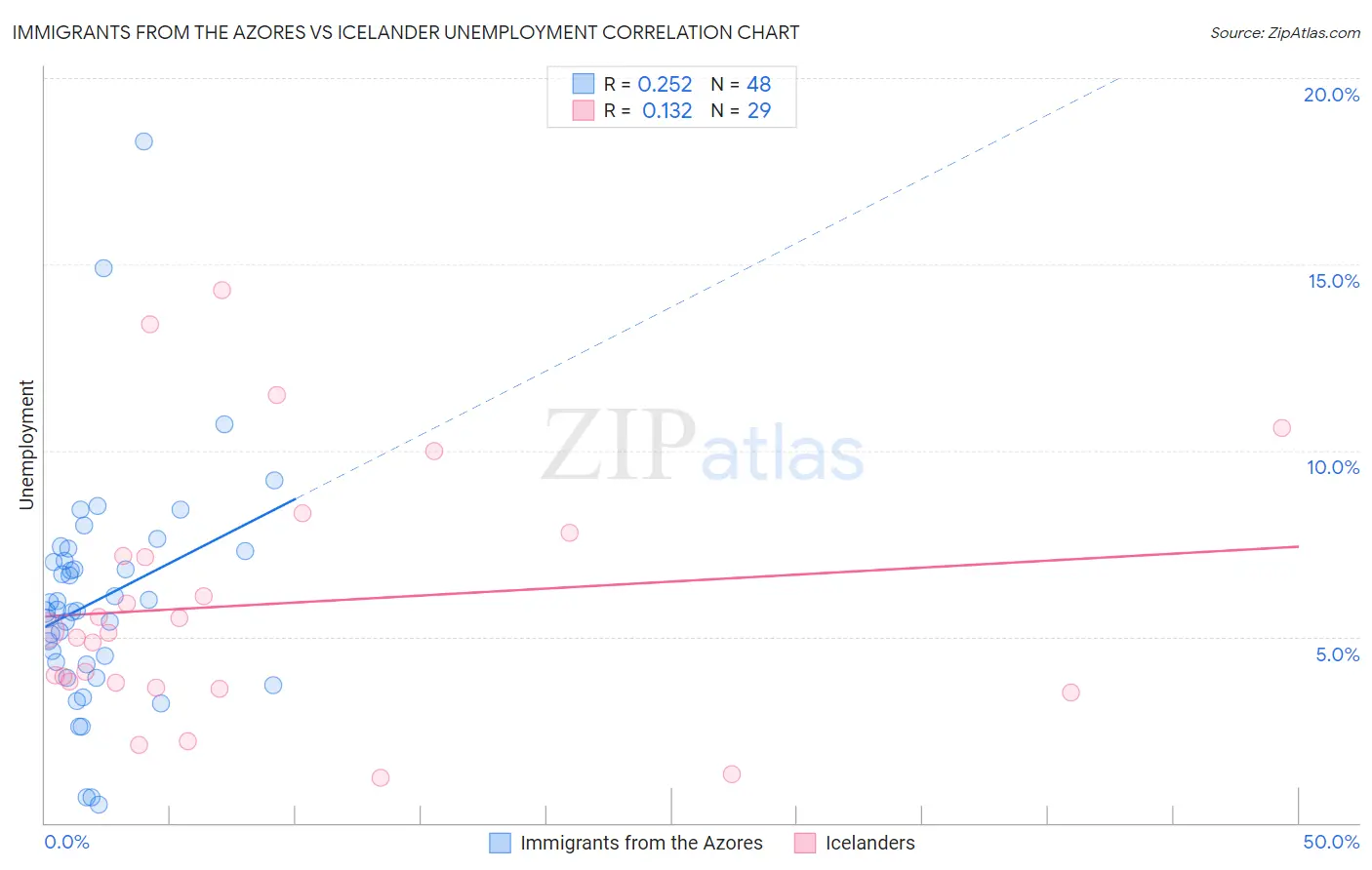 Immigrants from the Azores vs Icelander Unemployment