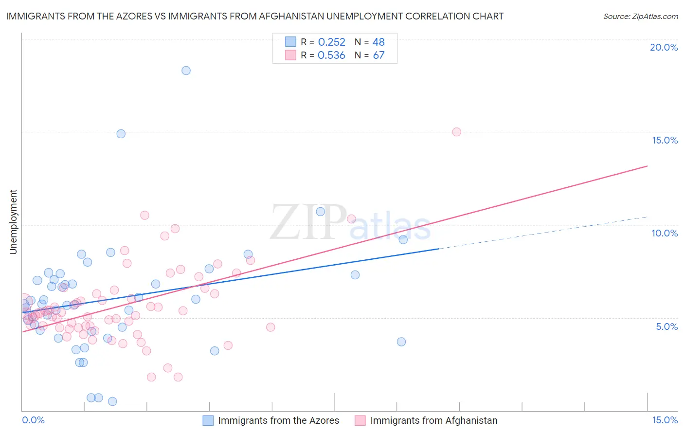 Immigrants from the Azores vs Immigrants from Afghanistan Unemployment