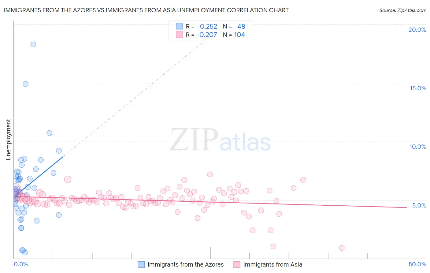 Immigrants from the Azores vs Immigrants from Asia Unemployment