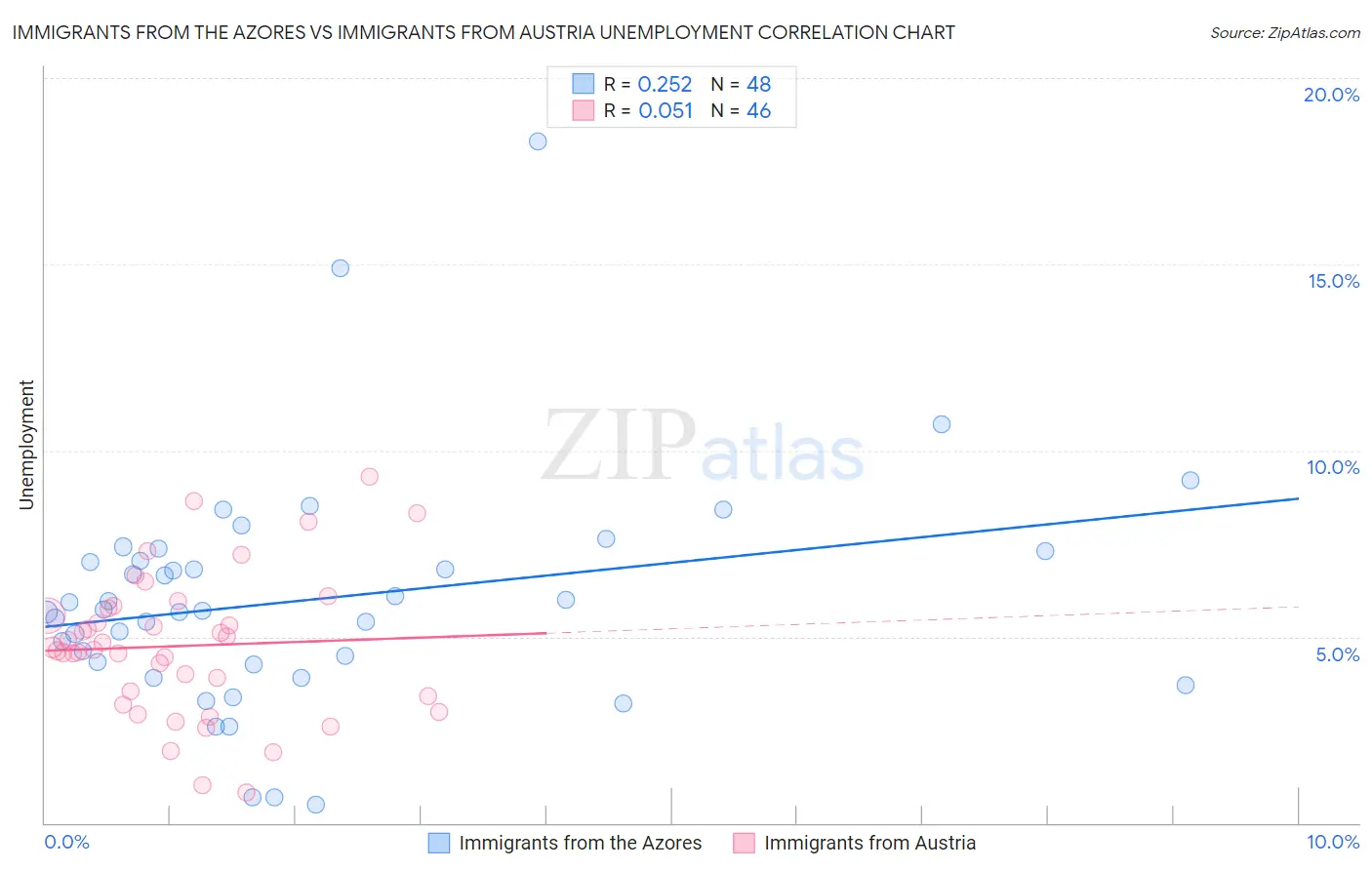 Immigrants from the Azores vs Immigrants from Austria Unemployment