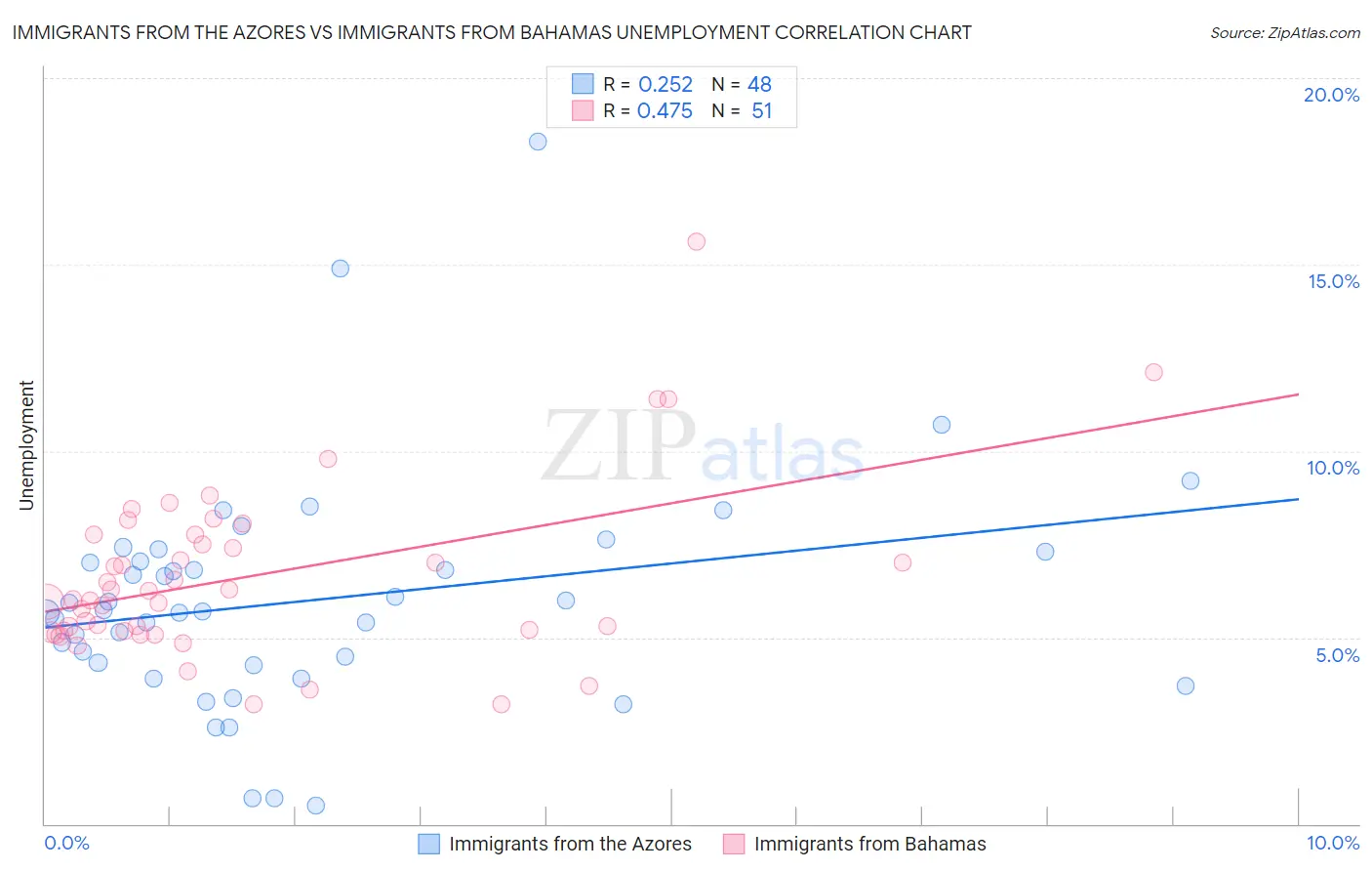 Immigrants from the Azores vs Immigrants from Bahamas Unemployment