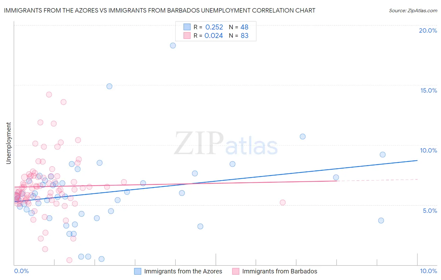 Immigrants from the Azores vs Immigrants from Barbados Unemployment