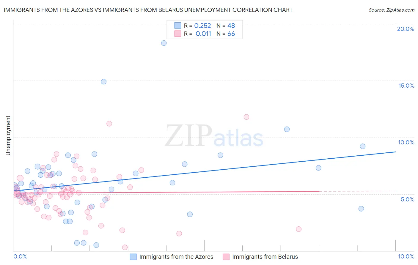 Immigrants from the Azores vs Immigrants from Belarus Unemployment