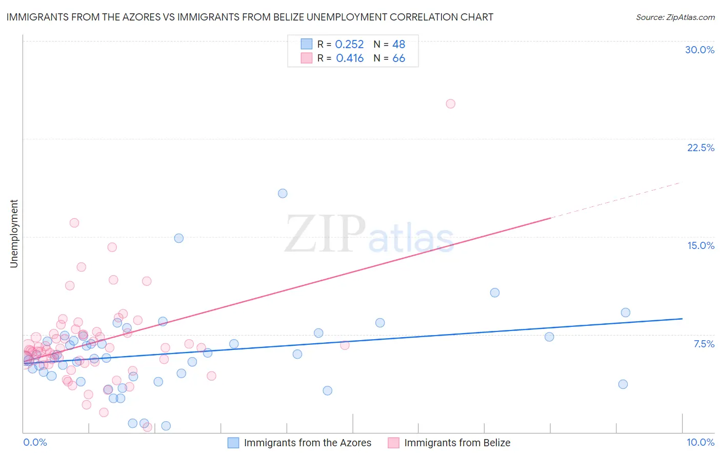 Immigrants from the Azores vs Immigrants from Belize Unemployment