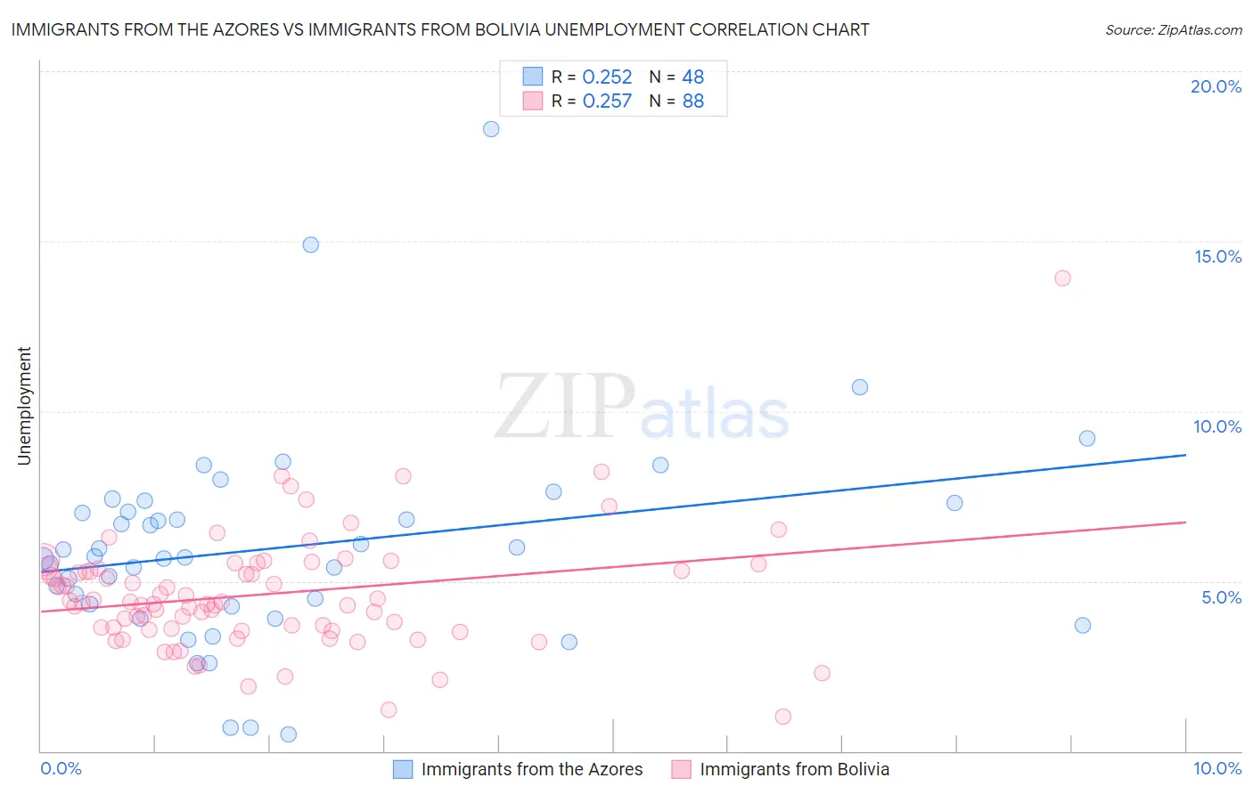 Immigrants from the Azores vs Immigrants from Bolivia Unemployment