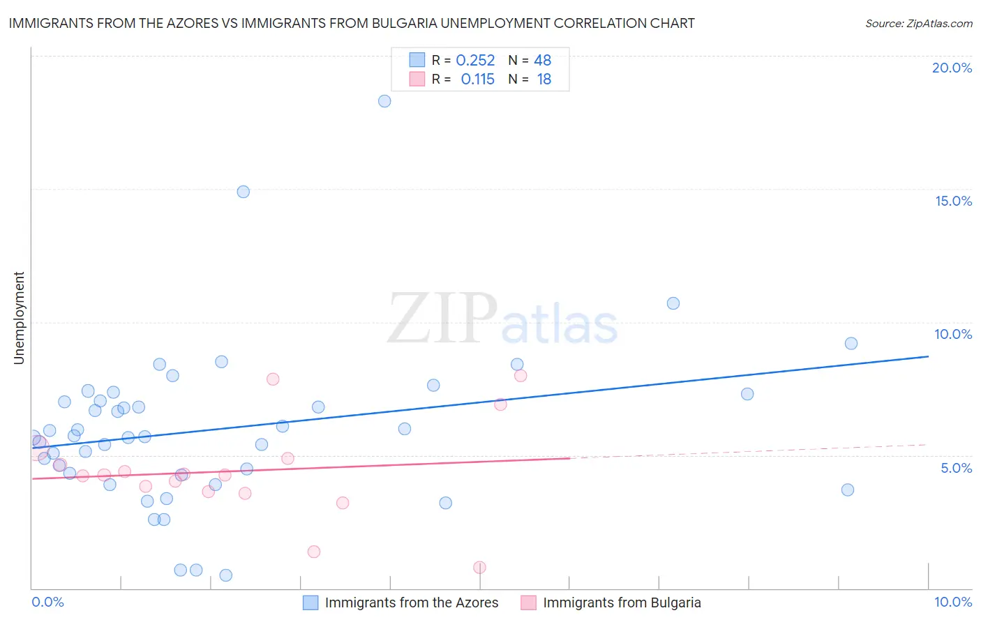 Immigrants from the Azores vs Immigrants from Bulgaria Unemployment