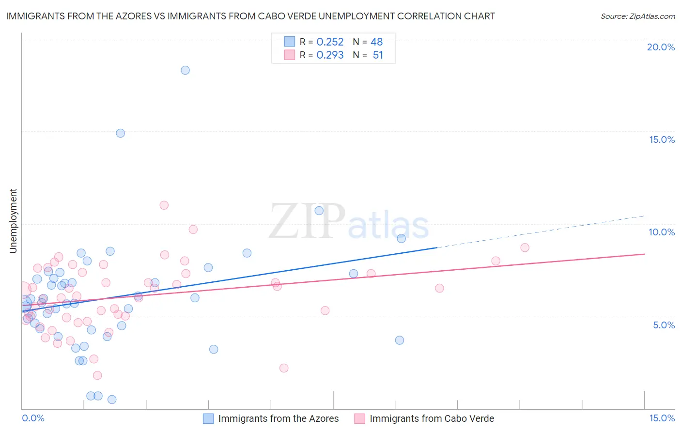 Immigrants from the Azores vs Immigrants from Cabo Verde Unemployment