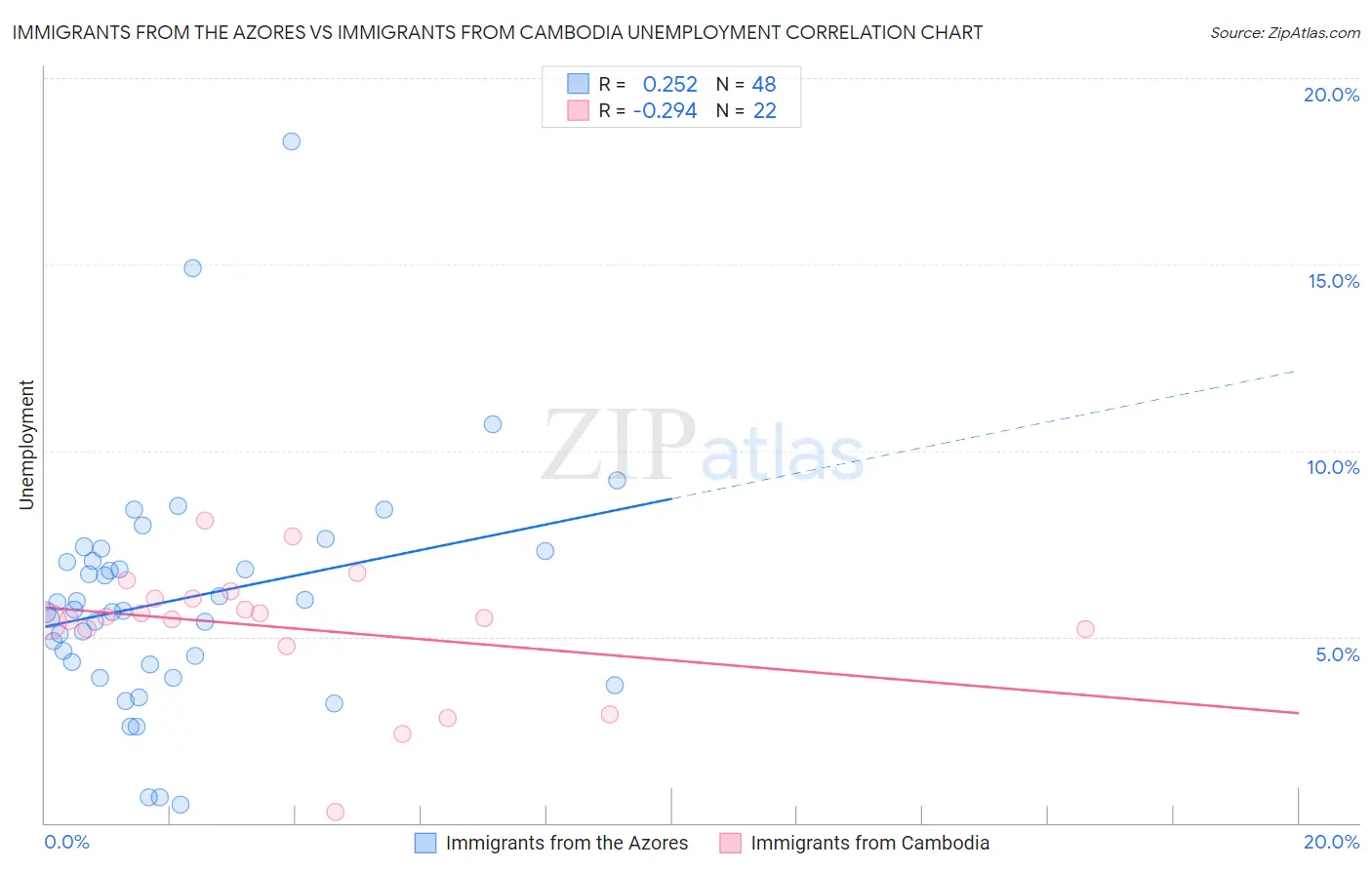 Immigrants from the Azores vs Immigrants from Cambodia Unemployment
