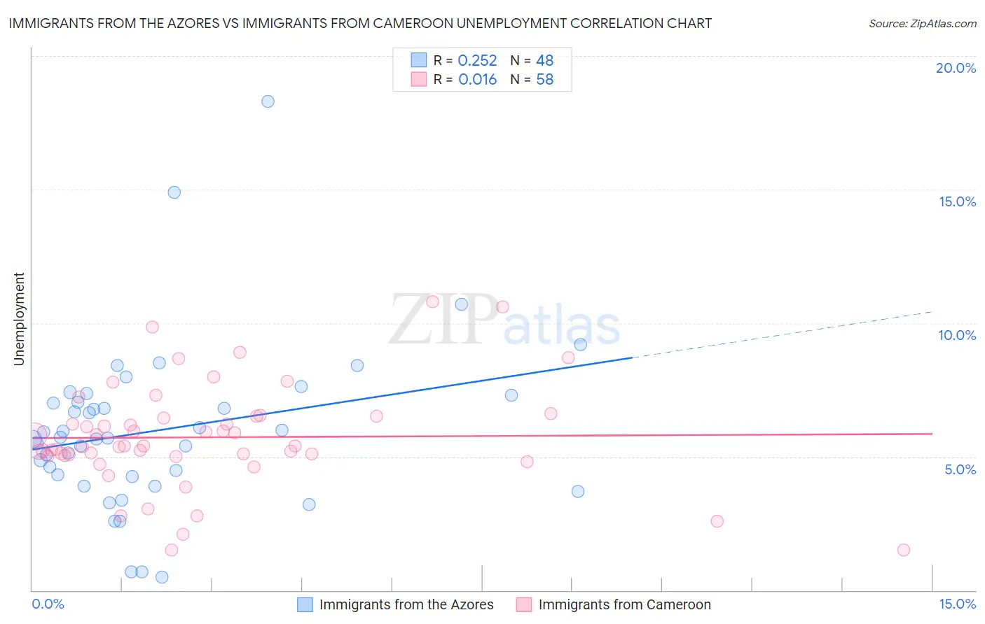 Immigrants from the Azores vs Immigrants from Cameroon Unemployment